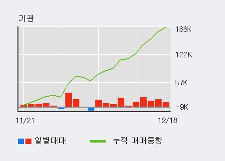 [한경로보뉴스] '효성중공업' 5% 이상 상승, 최근 3일간 기관 대량 순매수