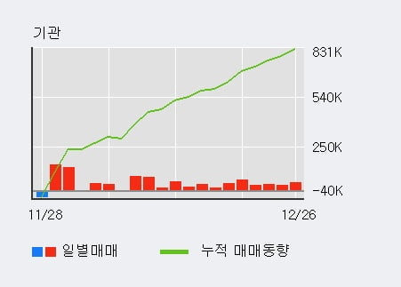 [한경로보뉴스] 'SBI핀테크솔루션즈' 52주 신고가 경신, 기관 3일 연속 순매수(17.1만주)