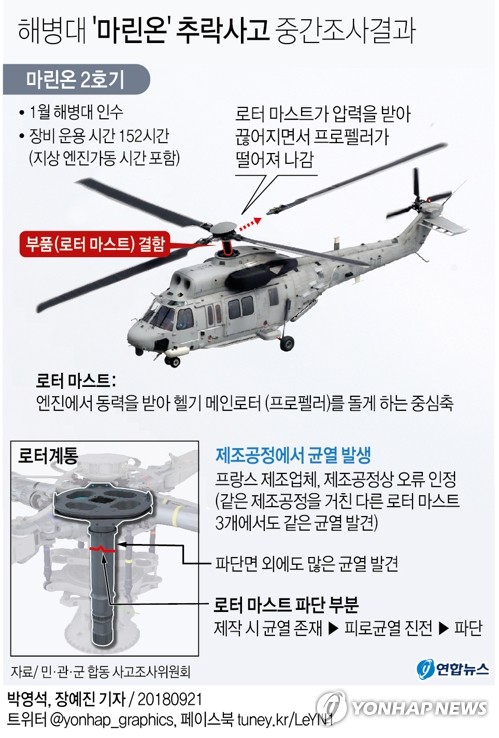 '5명순직' 해병대 마린온헬기 추락원인 '부품결함' 최종결론