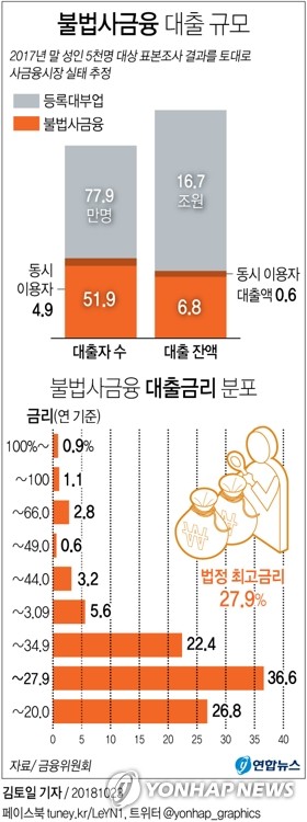 대부업체로 내몰린 저신용자에 10%대후반 정책대출 내준다