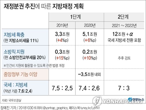 지방소비세율 부가가치세 11%→15%로…국세 3조3000억 지방이양