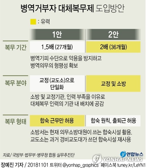 대체복무 최종공청회서 '교도소 36개월' 찬반공방…"이달확정"