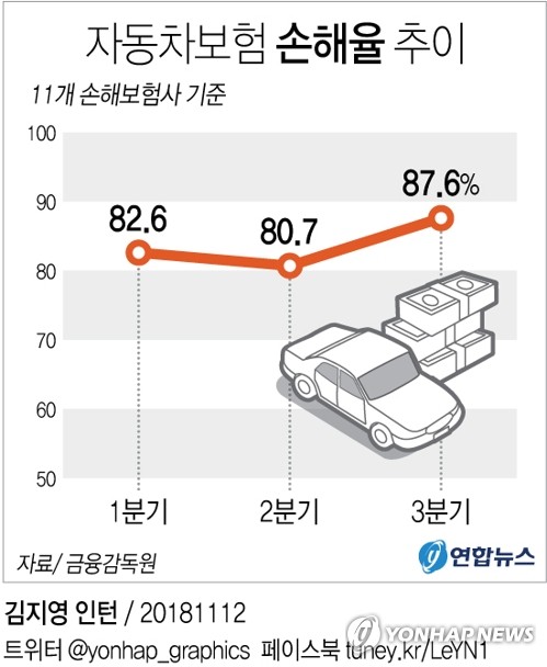 새해 1월 중순부터 자동차보험료 평균 3.0∼3.5% 인상