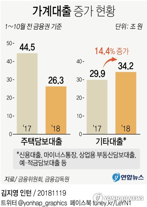 美금리인상에 한국 대출금리 더 오르나…1500조 가계빚 부담↑