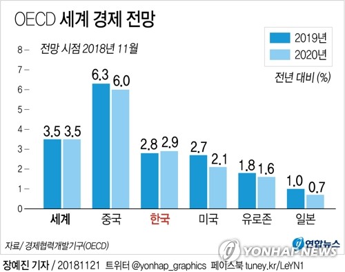 "일반 국민이 내다본 내년 경제는…71%가 '나빠질 것'"