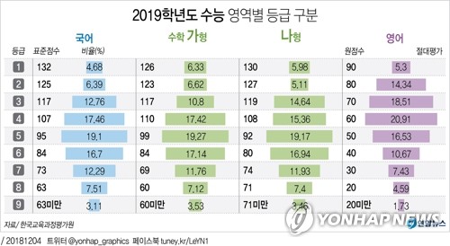 최고난도 올해 수능 국어…표준점수 만점 148명 '14년만 최소'