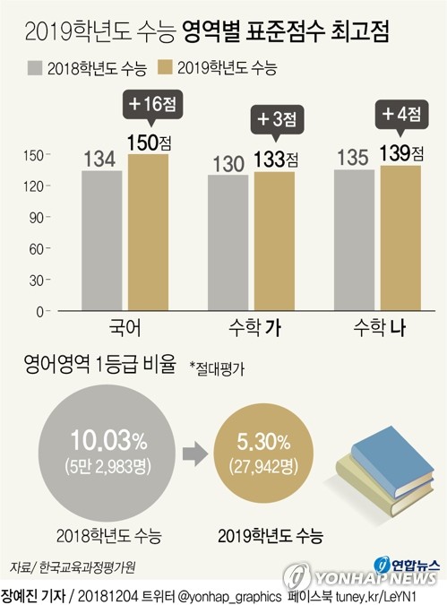 최고난도 올해 수능 국어…표준점수 만점 148명 '14년만 최소'