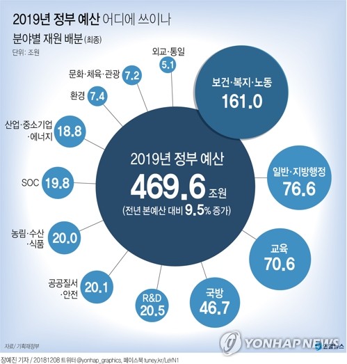 정부 "경기하향 대비해 내년 예산 역대최고 수준 조기집행"