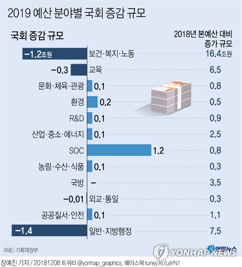 내년 예산 469.6조…국회서 복지·일자리 1.2조↓ SOC 1.2조↑