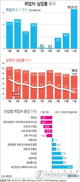 11월 취업자 16만5000명↑…10개월만에 최대 증가