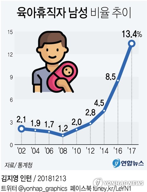 육아휴직자 중 남성 비율 2008년 1.2％→2017년 13.4％