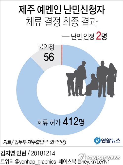 예멘 난민 인정 조건은…"정치.종교.인종 등 박해 입증해야"