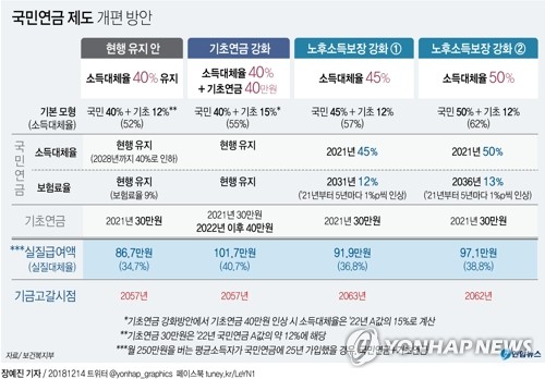 국민연금 개편안대로라면 미래세대 최고 33.5% 보험료 부담