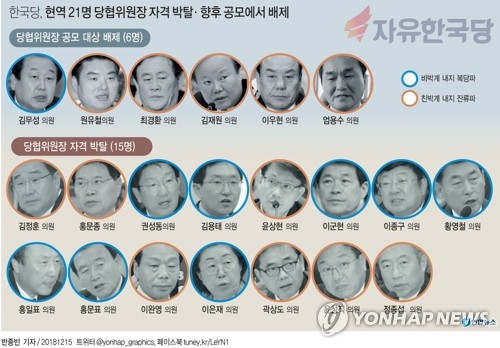 한국당 당협위원장 경쟁률 3.1대 1…최경환 지역구 11명 몰려