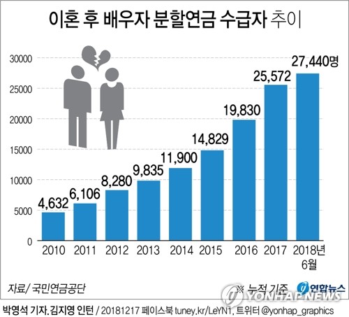 이혼하면 국민연금 똑같이 나눌까…혼인기간 가입이력만 분할