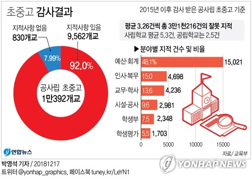 수행평가 전원 만점·절차 무시 교원채용…민낯 드러난 강원학교