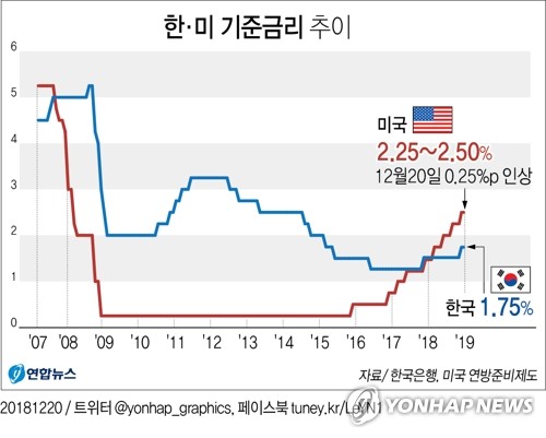 미 금리인상 속도조절…한은, 내년 한미금리차 압박 더나