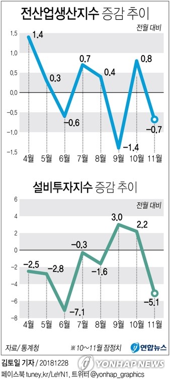 반도체 출하 금융위기 후 최대폭 감소…생산·투자 동반↓