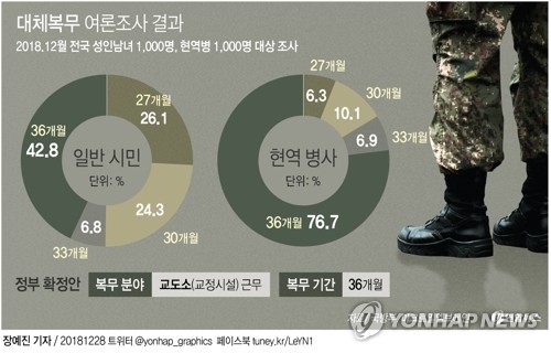 교도소서 36개월 대체복무…"전과만 안남을 뿐" vs "적절"