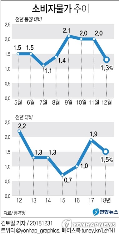 12월 물가상승률 넉달만에 1%대…농산물·외식비는 '껑충'