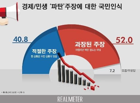 경제·민생 파탄? '과장됐다' 52.0% '맞다' 40.8% [리얼미터]