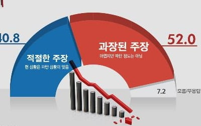 경제·민생 파탄? '과장됐다' 52.0% '맞다' 40.8% [리얼미터]