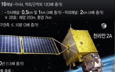 4배 더 밝은 '우주의 눈'…기상위성 '천리안 2A호' 임무는