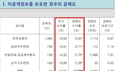 "주식 공매도 가격발견 순기능…사후제재는 강화해야"