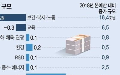 교육부 내년 예산 74조9000여억원 확정…정부안보다 2800억원↓