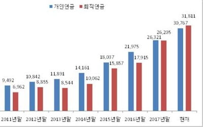 미래에셋자산운용 올해 연금펀드 수탁고 1조원 증가