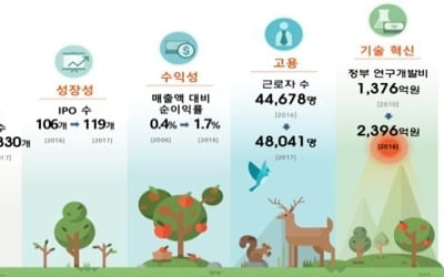 "벤처캐피털 바이오투자 1년새 85% 증가…제2 창업 붐 진행"