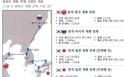 "한중일러 연결하는 동북아 전력망사업에 7조∼8조원 필요"