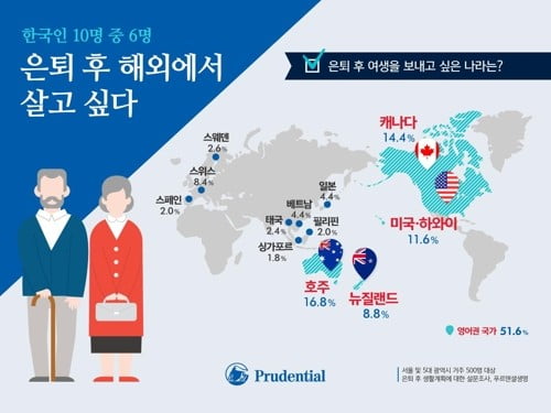 "한국인 60% 은퇴후 해외 살고싶다…호주·캐나다 선호"