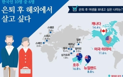 "한국인 60% 은퇴후 해외 살고싶다…호주·캐나다 선호"