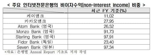 한경연 "인터넷전문은행, 기존 은행 업무서 벗어나야 성공 가능"