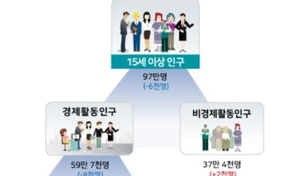 울산 11월 실업률 4.4%…3개월 연속 전국 최고치