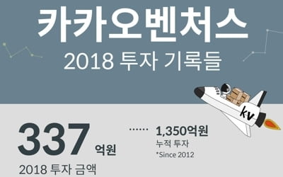 카카오벤처스 "올해 AR·블록체인 등 43곳에 337억원 투자"