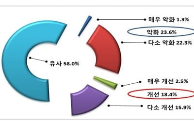 "제조업 내년 수출 전망…악화 23%·개선 18%"