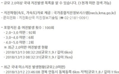 규모 1.9에도 '화들짝'…포항시민 지진 트라우마