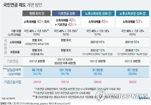 기초연금 40만원 준다는데 '쥐꼬리' 국민연금 가입할까