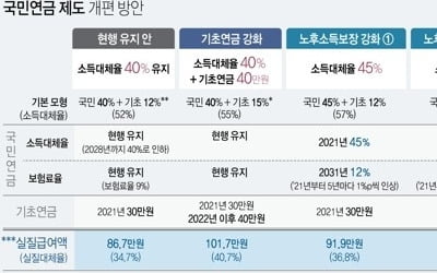 기초연금 40만원 준다는데 '쥐꼬리' 국민연금 가입할까