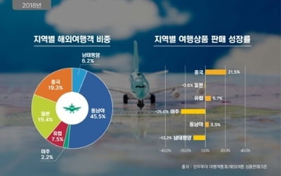 "올해 해외여행, 중국 회복·장거리 유럽 인기"