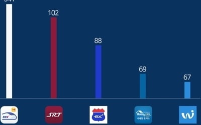 공공기관 앱 사용자 수 1위는 '코레일톡'…11월 341만명