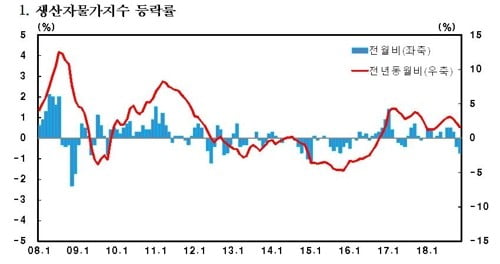 농산물·유가 하락에…생산자물가, 3년1개월 만에 최대폭↓