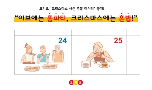 이브는 함께 당일은 혼자?…크리스마스에 1인 배달 13.8%↑