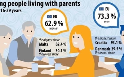 "EU 16~29세 '캥거루족' 증가세…남성이 여성보다 10%P 높아"