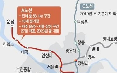 GTX-A노선 착공 "파주에서 서울역 20분만에…2023년 개통"