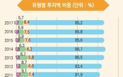 "ICT R&D 투자, 대기업은 늘고 中企는 감소…양극화 심화"