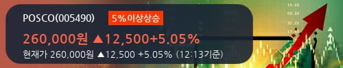 [한경로보뉴스] 'POSCO' 5% 이상 상승, 2018.3Q, 매출액 16,411십억(+9.1%), 영업이익 1,531십억(+36.0%)