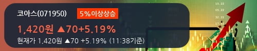 [한경로보뉴스] '코아스' 5% 이상 상승, 기관 7일 연속 순매수(5,216주)